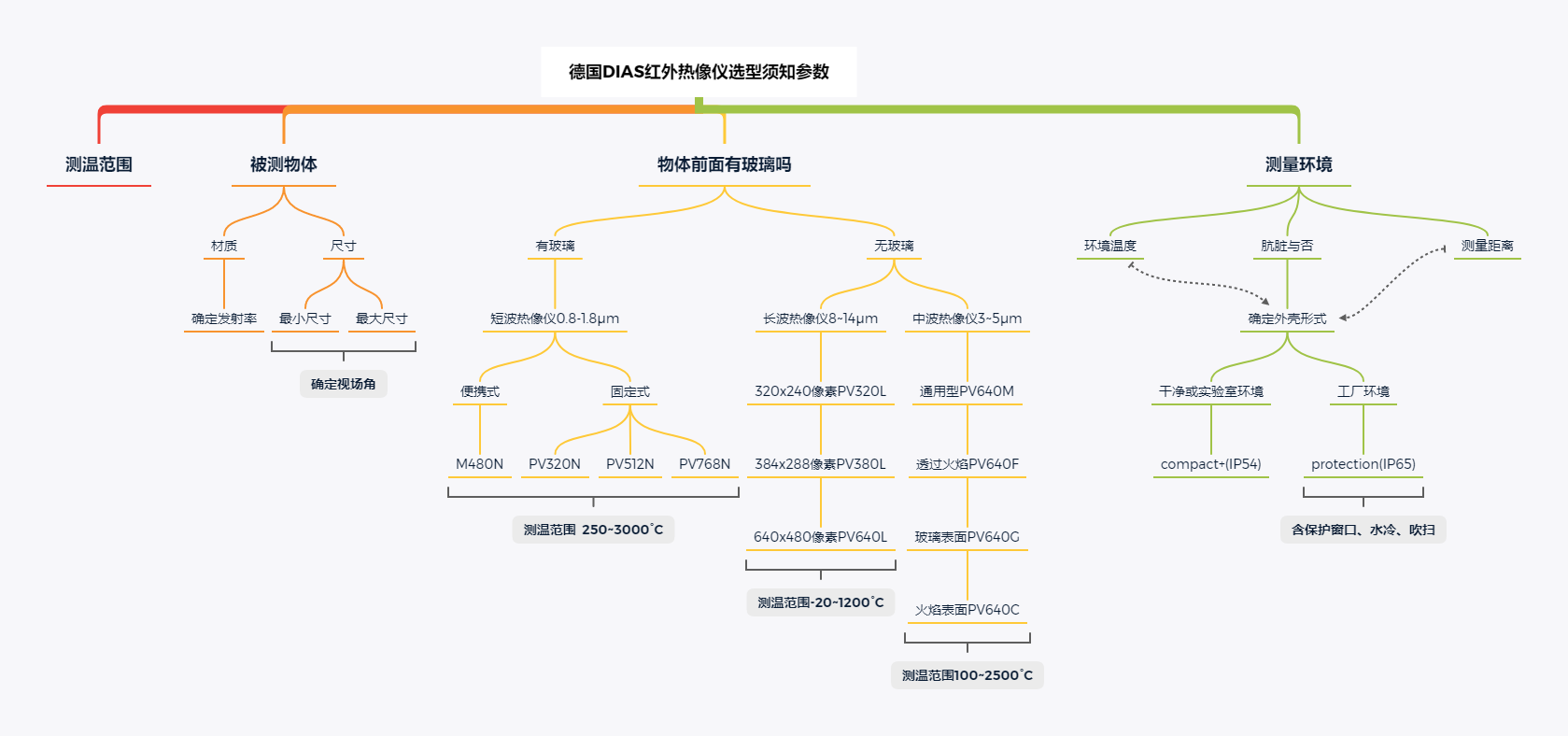 德國DIAS紅外熱像儀選型須知參數(shù)